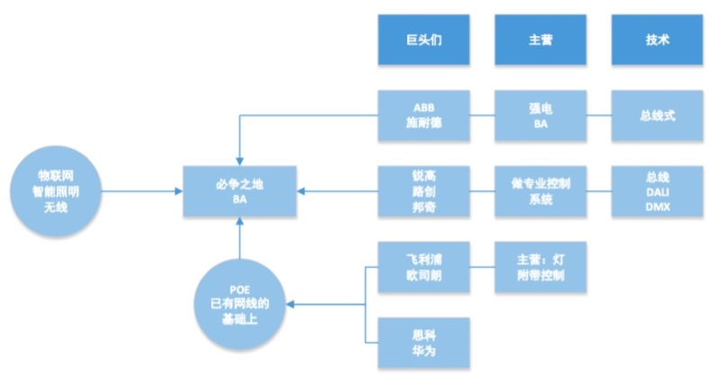 拿起你的剪刀，减掉控制那些灯具的线