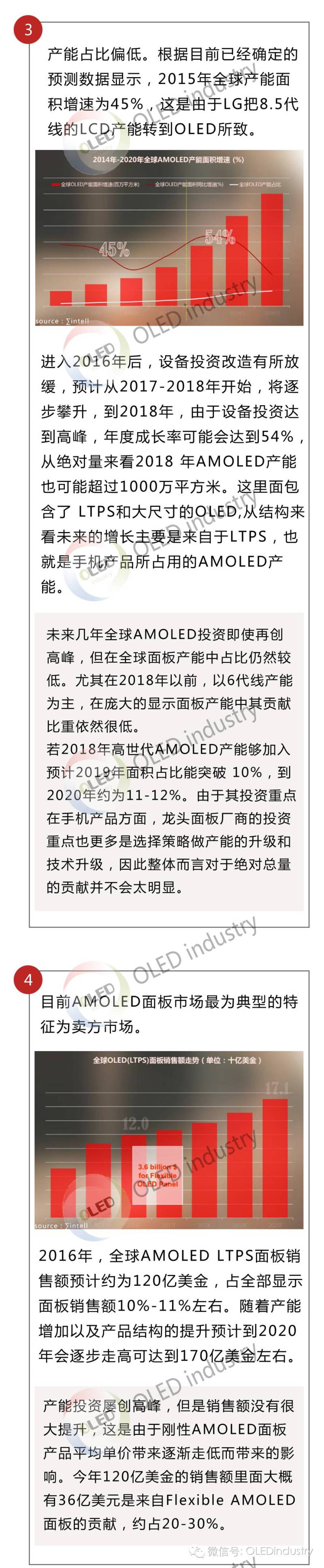 动辄百亿扩产，数据论述OLED终端市场是盆还是碗？