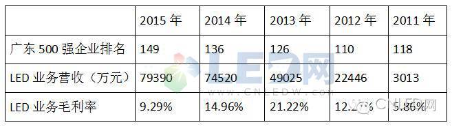 诧异吧？最会“闷声发大财”的广东LED企业竟然是他！