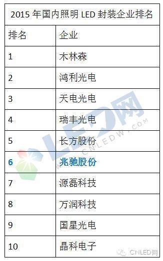 诧异吧？最会“闷声发大财”的广东LED企业竟然是他！