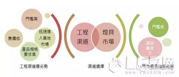 印度照明市场产品、渠道及进入策略分析