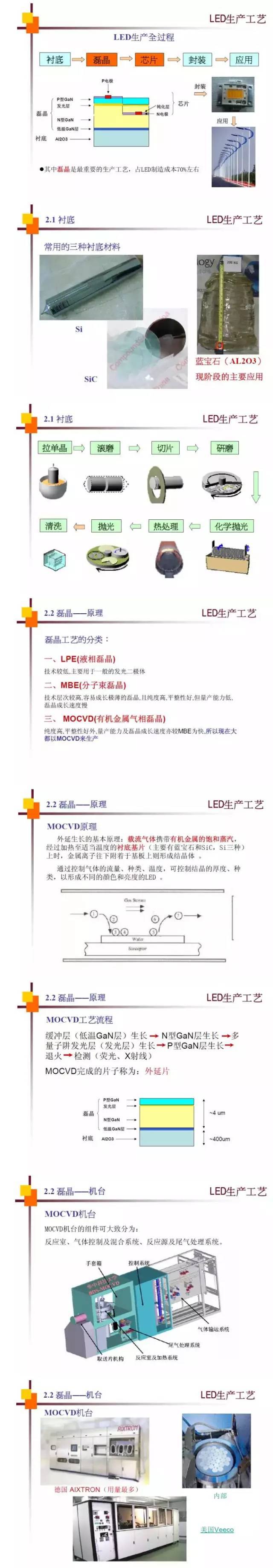 【普及】LED生产工艺全过程（衬底&磊晶篇）