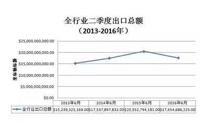 【调研】2013-2016上半年LED照明行业出口情况分析