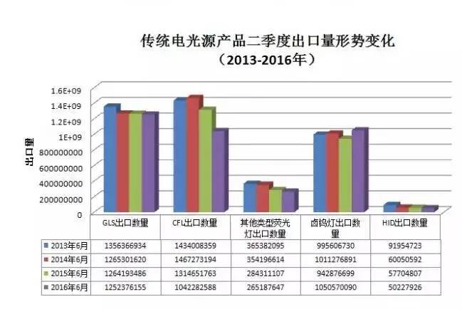 【调研】2013-2016上半年LED照明行业出口情况分析