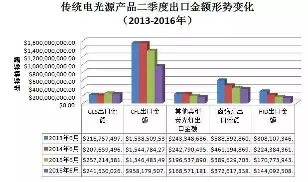 【调研】2013-2016上半年LED照明行业出口情况分析
