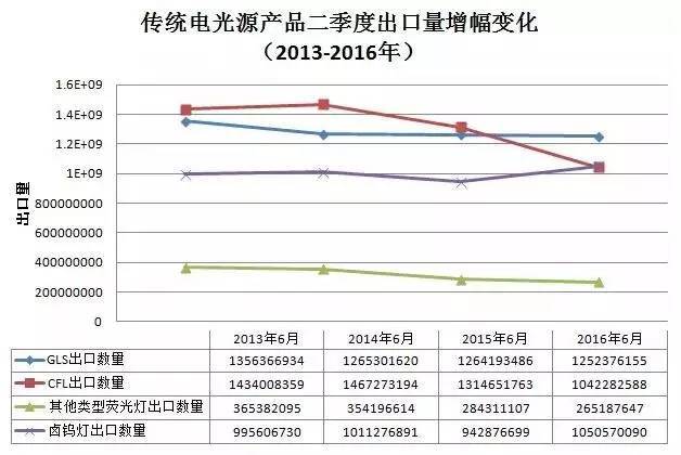 【调研】2013-2016上半年LED照明行业出口情况分析