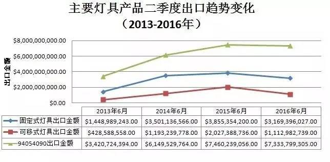 【调研】2013-2016上半年LED照明行业出口情况分析