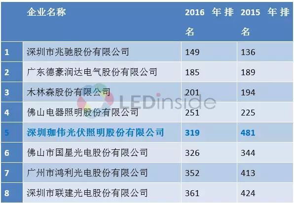 这些LED企业为何能杀入2016广东500强？