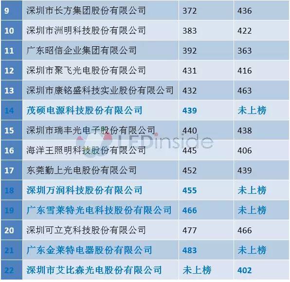 这些LED企业为何能杀入2016广东500强？