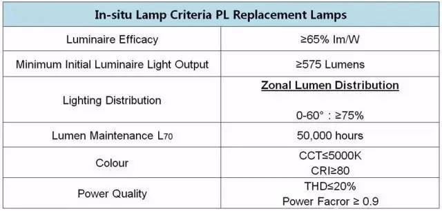 北美照明标准速递｜DLC 发布“Pin脚式LED替换式灯泡”技术规范草案
