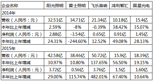 揭秘LED上市企业生存状况 利润上升靠什么?