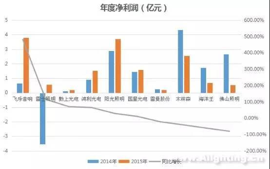 中国照明上市企业生存状况大调查