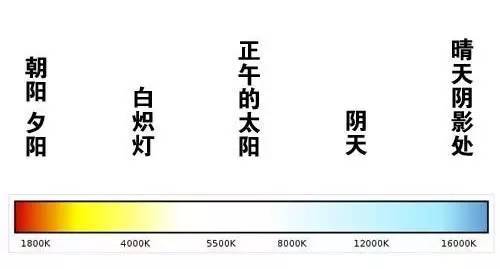 一秒看懂LED车灯——光通量、色温、功率都是什么鬼？