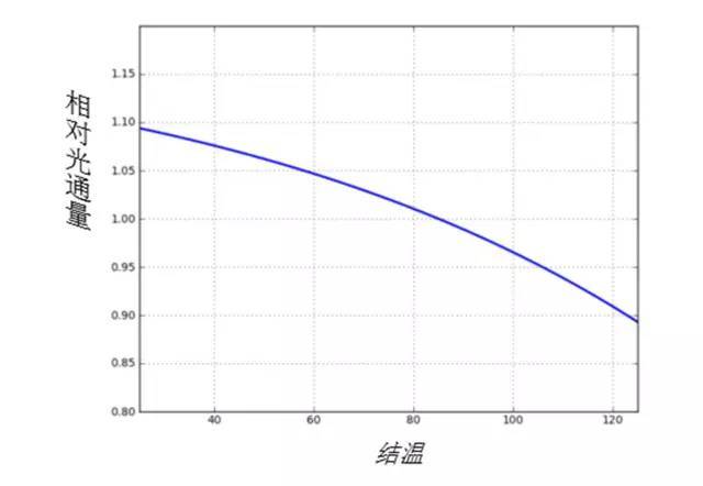 只谈亮度不谈散热的LED都是耍流氓~