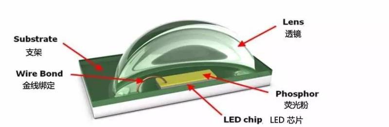 不要靠演技——如何在最短时间看清LED？