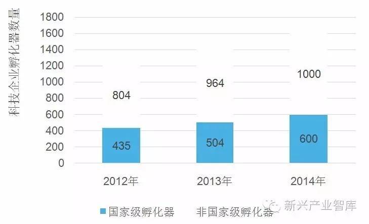 一只LED“菜鸟”的养成计：论孵化器企业创新创业发展