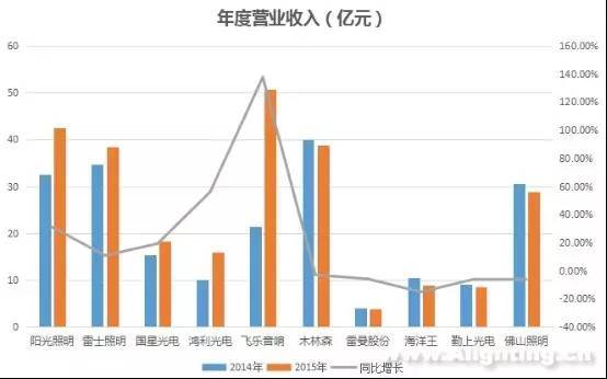 大调查：10家中国照明上市企业利润下滑谁的祸？