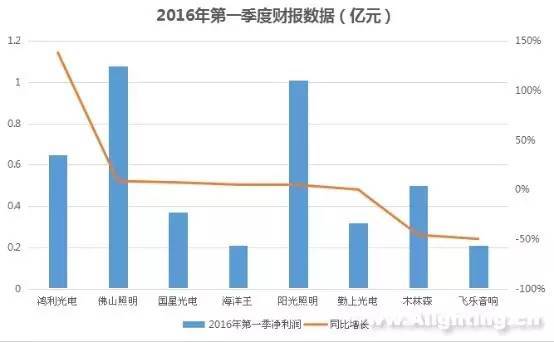 大调查：10家中国照明上市企业利润下滑谁的祸？