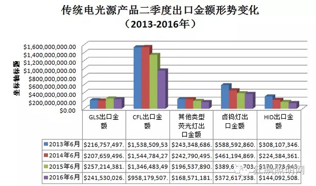 近5年的LED照明行业出口形势分析