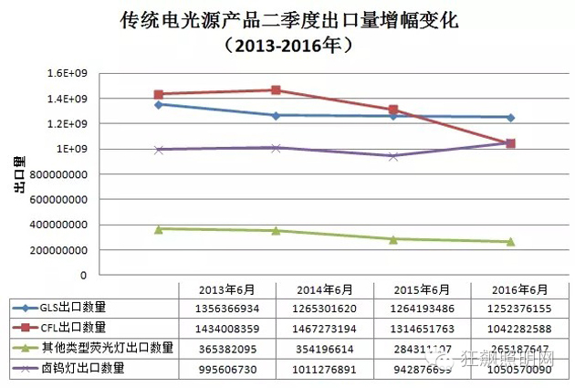 近5年的LED照明行业出口形势分析