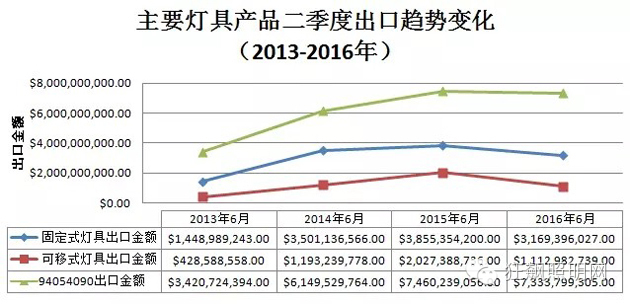 近5年的LED照明行业出口形势分析