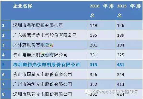 2016年广东省企业500强出炉：21家LED企业上榜