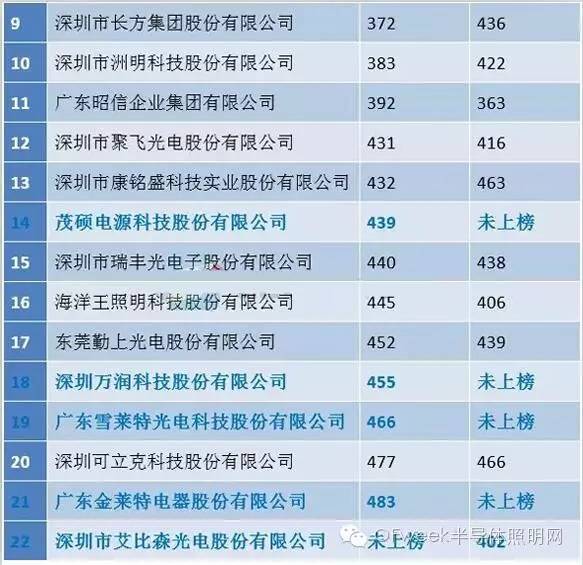 2016年广东省企业500强出炉：21家LED企业上榜
