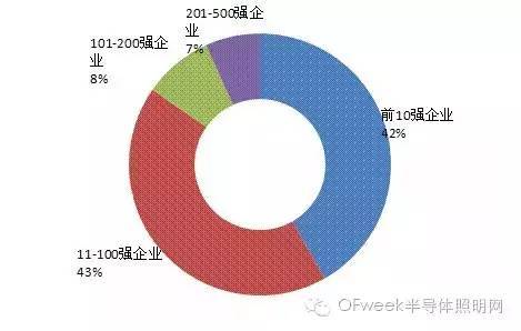 2016年广东省企业500强出炉：21家LED企业上榜