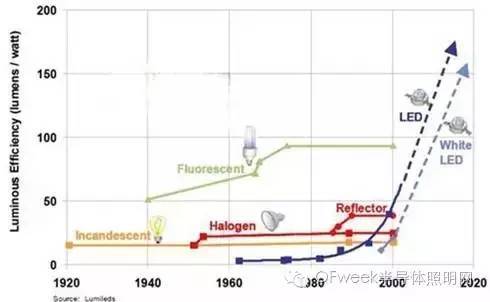 欧普照明上市后LED产业格局将如何变化？