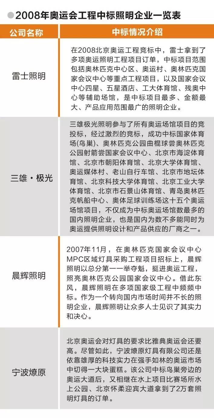 【视角】从奥运脚步探索我国LED照明产业16年嬗变