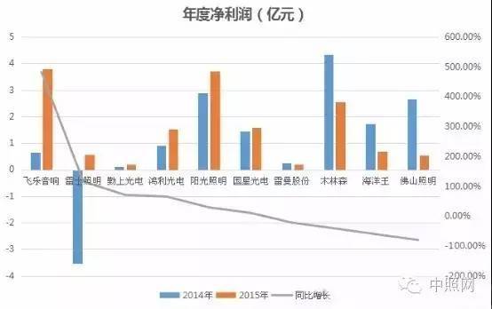 中国照明上市企业生存状况大调查