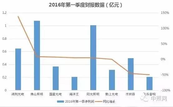 中国照明上市企业生存状况大调查