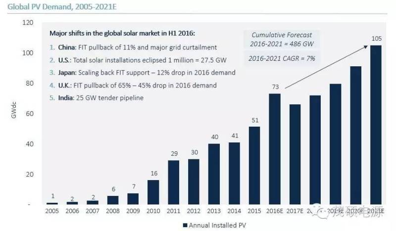 【视点】这五大趋势将影响下半年全球太阳能光伏市场