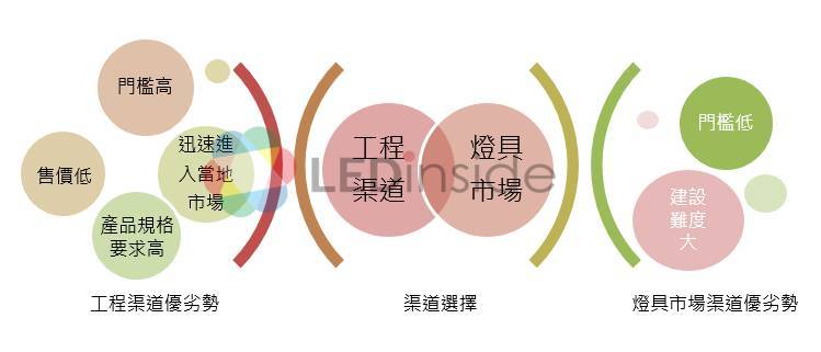 LEDinside：印度照明市场产品、渠道及进入策略分析