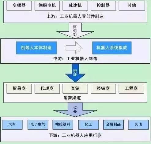一文看懂中国工业机器人全产业链