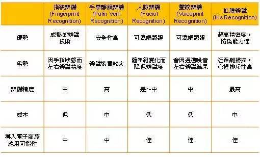 【新市场】智能手机导入生物辨识技术有利于扩展IR LED新应用