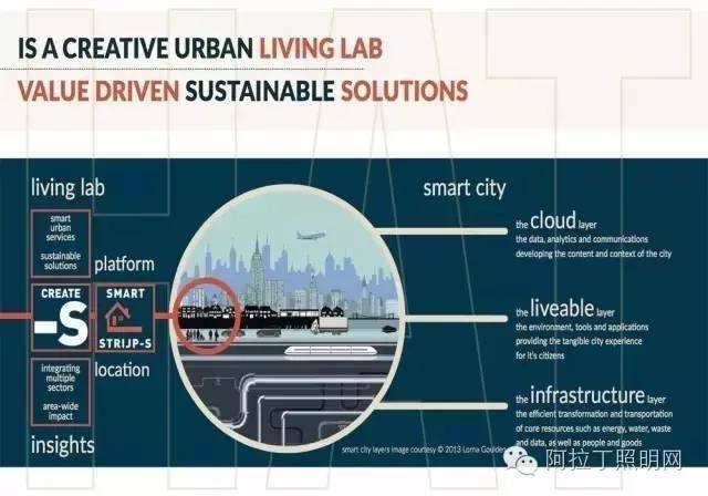 住在比你妈还懂你的智能城市开始方了...