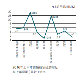 一文看懂| 2016年上半年灯都产业经济走势
