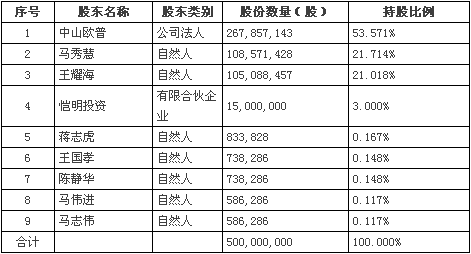 欧普照明首次公开发行股票  网上路演现场实况转播