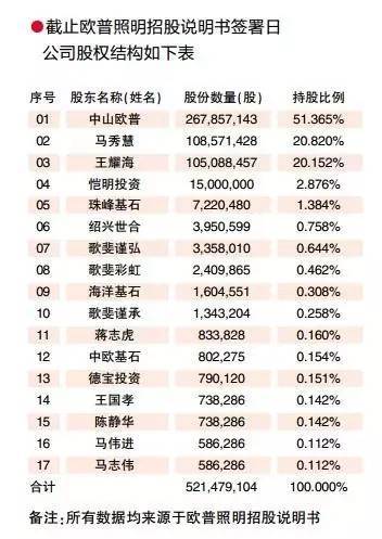 8.19欧普敲钟！昨日上市路演，能否颠覆LED市场布局？