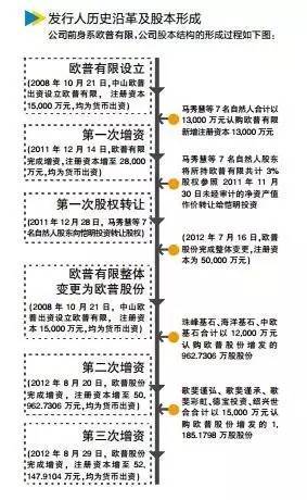 8.19欧普敲钟！昨日上市路演，能否颠覆LED市场布局？
