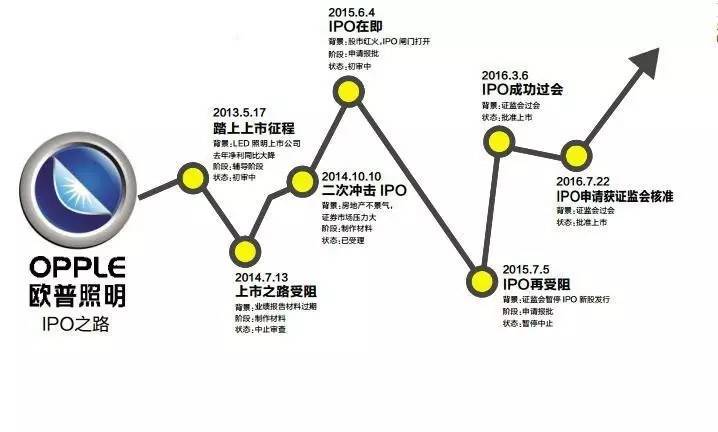 8.19欧普敲钟！昨日上市路演，能否颠覆LED市场布局？