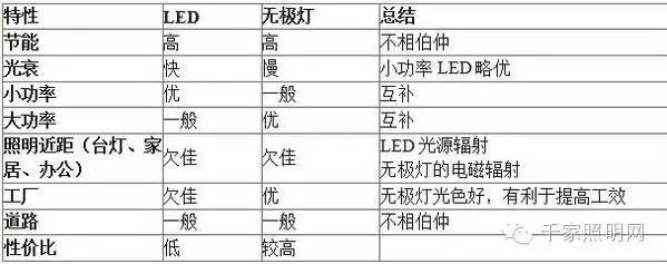 分析 | LED灯与无极灯在技术应用上的互补性
