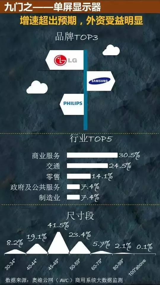 【干货】16H1中国商显市场盘点