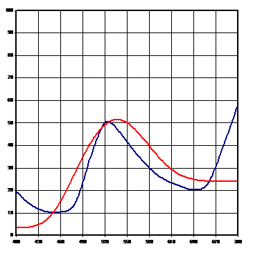 为什么在不同光源下色彩匹配不一致--同色异谱