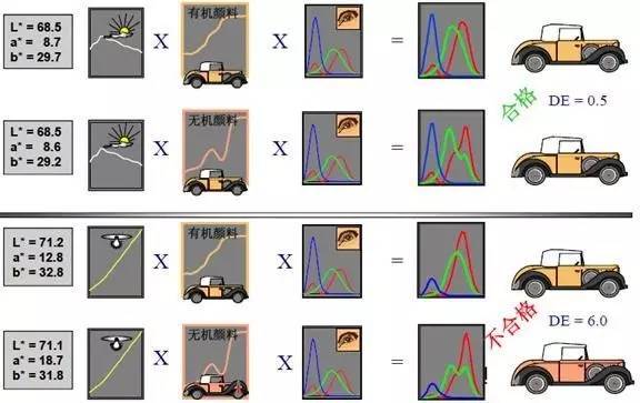 为什么在不同光源下色彩匹配不一致--同色异谱
