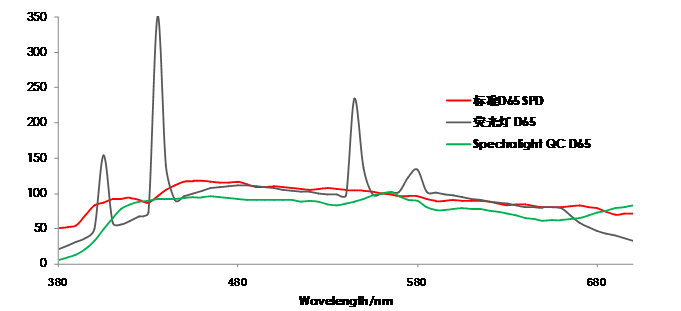 为什么在不同光源下色彩匹配不一致--同色异谱