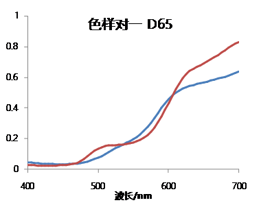 为什么在不同光源下色彩匹配不一致--同色异谱