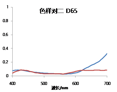 为什么在不同光源下色彩匹配不一致--同色异谱