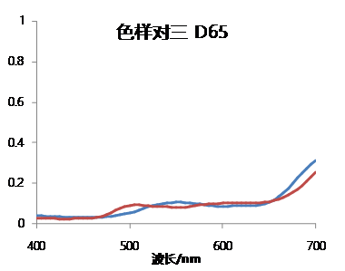 为什么在不同光源下色彩匹配不一致--同色异谱